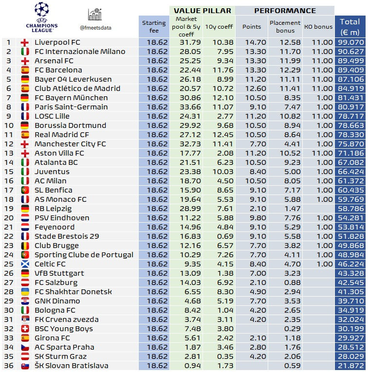 Wat verdient een voetbalclub in de Champions League?